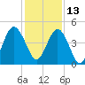 Little Talbot Island tide chart for Monday, December 13, 2021