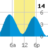 Little Talbot Island tide chart for Tuesday, December 14, 2021