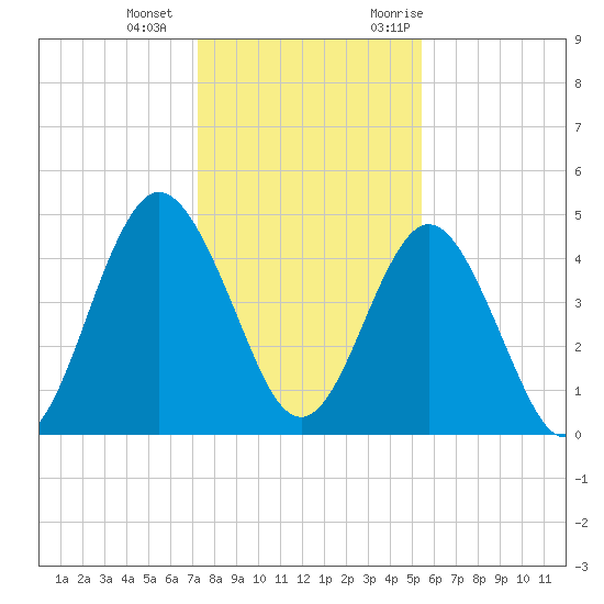 Little Talbot Island tide chart for Wednesday, December 15, 2021