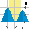 Little Talbot Island tide chart for Thursday, December 16, 2021