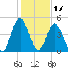 Little Talbot Island tide chart for Friday, December 17, 2021