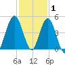 Little Talbot Island tide chart for Wednesday, December 1, 2021