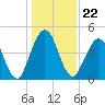 Little Talbot Island tide chart for Wednesday, December 22, 2021