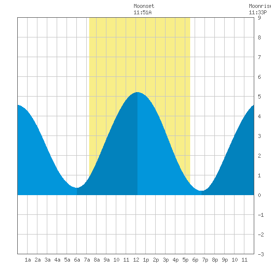 Little Talbot Island tide chart for Saturday, December 25, 2021