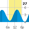 Little Talbot Island tide chart for Monday, December 27, 2021