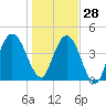 Little Talbot Island tide chart for Tuesday, December 28, 2021