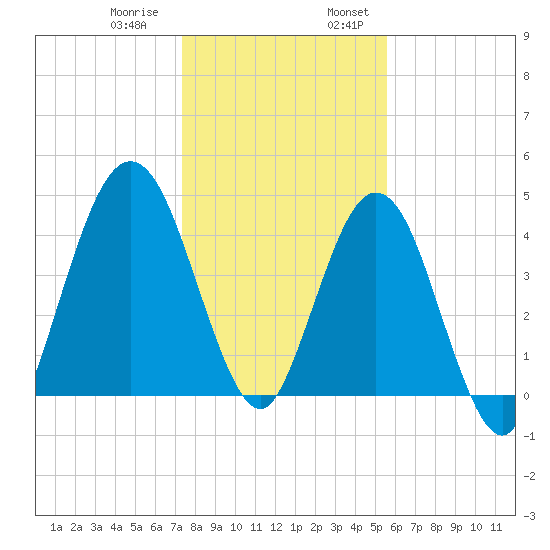 Little Talbot Island tide chart for Thursday, December 30, 2021
