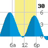 Little Talbot Island tide chart for Thursday, December 30, 2021
