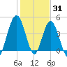 Little Talbot Island tide chart for Friday, December 31, 2021