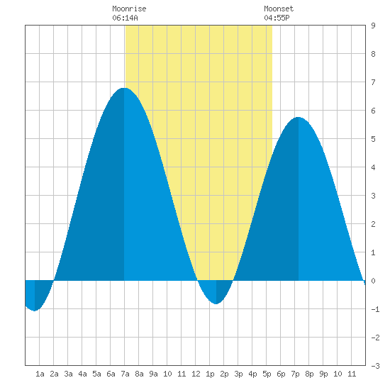 Little Talbot Island tide chart for Friday, December 3, 2021