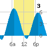 Little Talbot Island tide chart for Friday, December 3, 2021