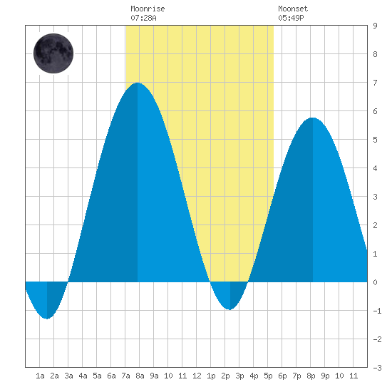 Little Talbot Island tide chart for Saturday, December 4, 2021