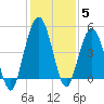 Little Talbot Island tide chart for Sunday, December 5, 2021