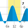 Little Talbot Island tide chart for Tuesday, December 7, 2021