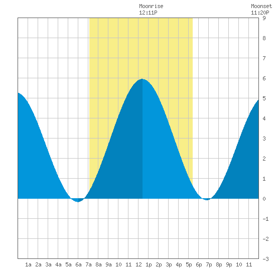 Little Talbot Island tide chart for Thursday, December 9, 2021