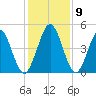 Little Talbot Island tide chart for Thursday, December 9, 2021