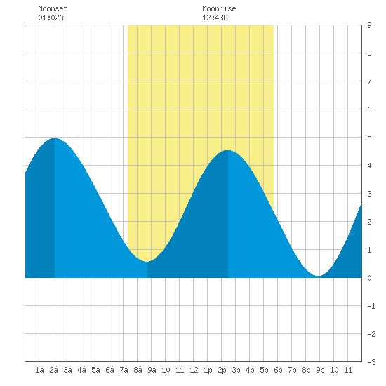 Little Talbot Island tide chart for Monday, January 10, 2022