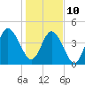 Little Talbot Island tide chart for Monday, January 10, 2022