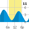 Little Talbot Island tide chart for Tuesday, January 11, 2022