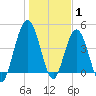 Little Talbot Island tide chart for Saturday, January 1, 2022