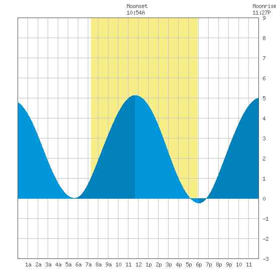 Little Talbot Island tide chart for Sunday, January 23, 2022