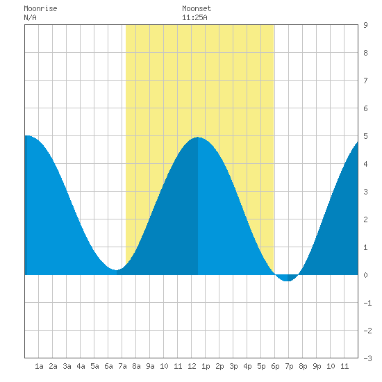 Little Talbot Island tide chart for Monday, January 24, 2022