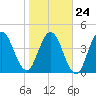 Little Talbot Island tide chart for Monday, January 24, 2022