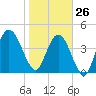Little Talbot Island tide chart for Wednesday, January 26, 2022