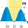 Little Talbot Island tide chart for Saturday, January 29, 2022