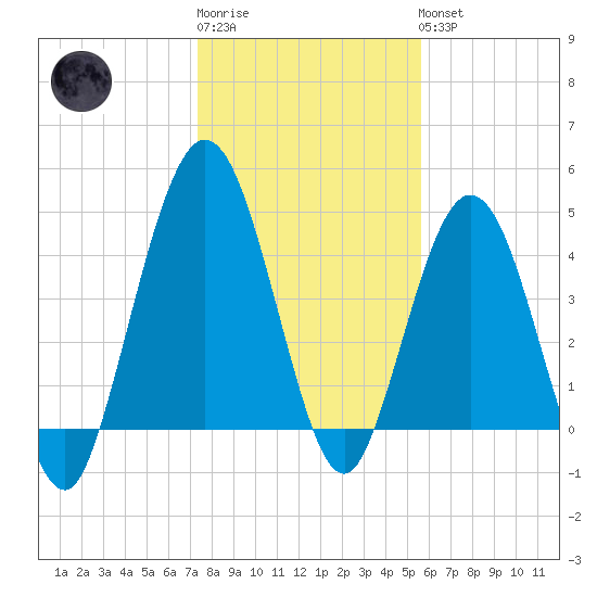 Little Talbot Island tide chart for Sunday, January 2, 2022