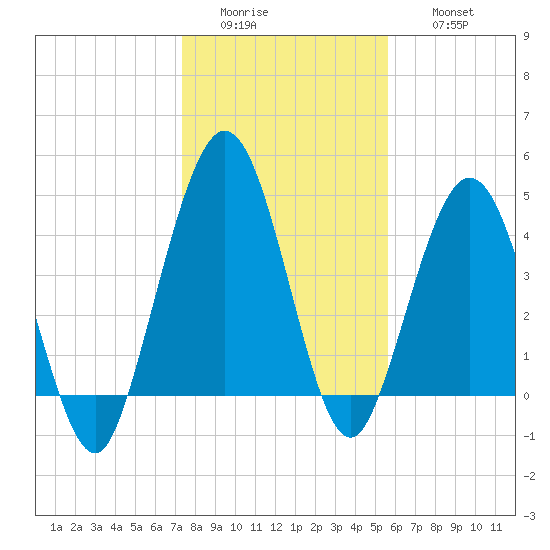 Little Talbot Island tide chart for Tuesday, January 4, 2022
