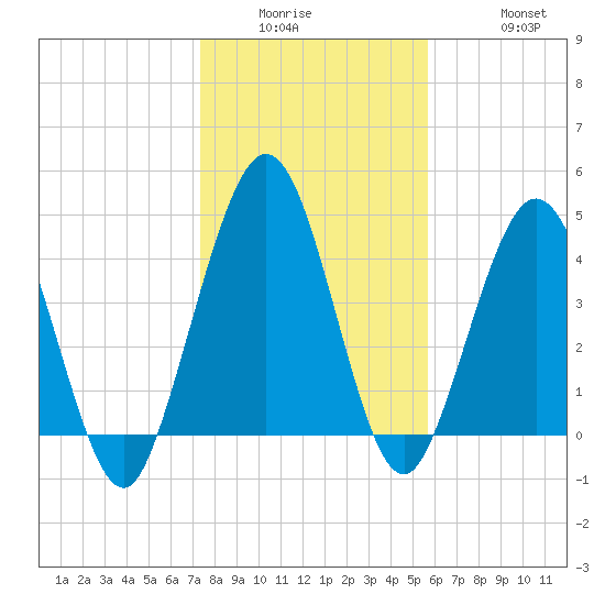 Little Talbot Island tide chart for Wednesday, January 5, 2022