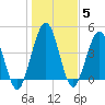 Little Talbot Island tide chart for Wednesday, January 5, 2022