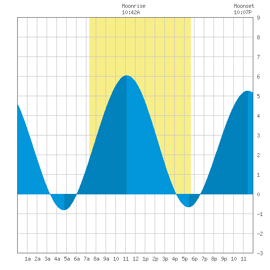 Little Talbot Island tide chart for Thursday, January 6, 2022