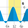 Little Talbot Island tide chart for Thursday, January 6, 2022