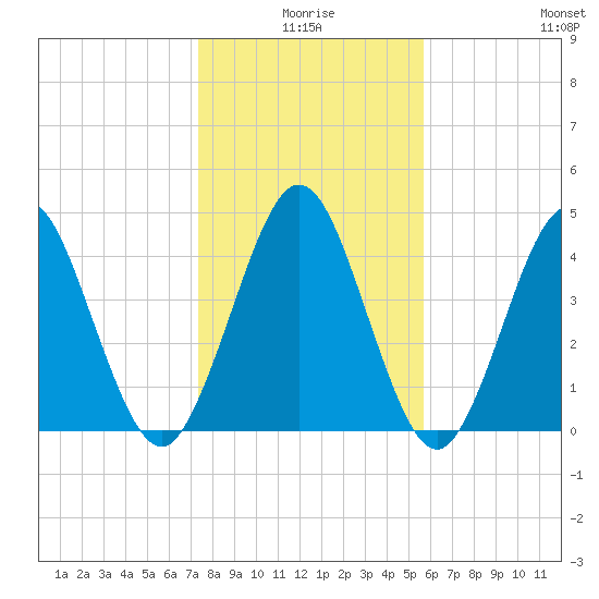 Little Talbot Island tide chart for Friday, January 7, 2022