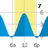 Little Talbot Island tide chart for Friday, January 7, 2022