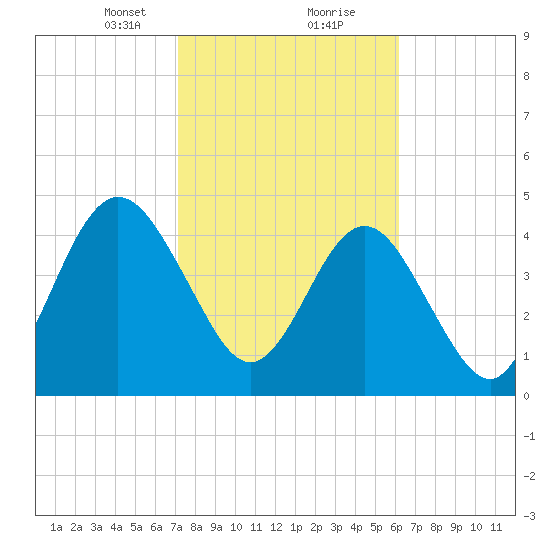 Little Talbot Island tide chart for Friday, February 11, 2022