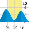 Little Talbot Island tide chart for Saturday, February 12, 2022