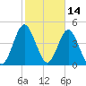 Little Talbot Island tide chart for Monday, February 14, 2022