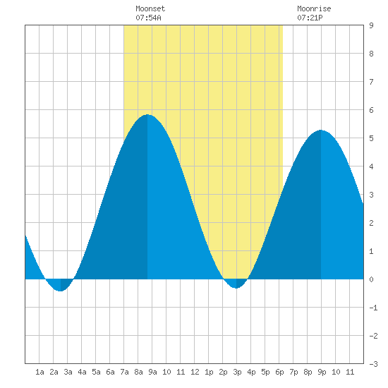Little Talbot Island tide chart for Thursday, February 17, 2022