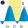 Little Talbot Island tide chart for Tuesday, February 1, 2022