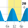 Little Talbot Island tide chart for Sunday, February 20, 2022