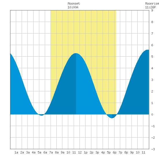 Little Talbot Island tide chart for Monday, February 21, 2022