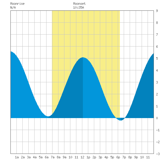Little Talbot Island tide chart for Tuesday, February 22, 2022