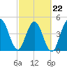 Little Talbot Island tide chart for Tuesday, February 22, 2022