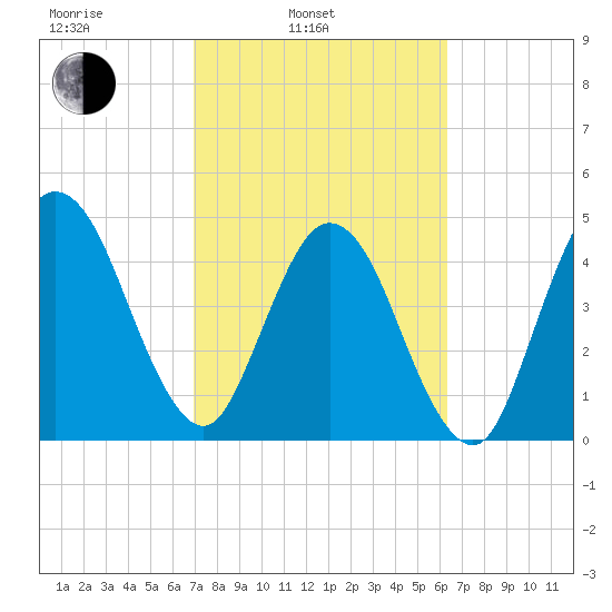 Little Talbot Island tide chart for Wednesday, February 23, 2022