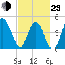 Little Talbot Island tide chart for Wednesday, February 23, 2022
