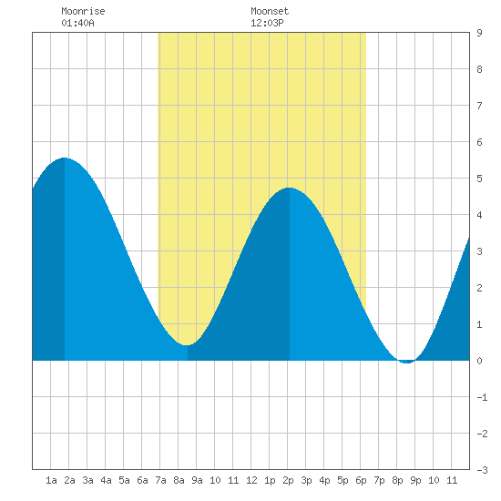 Little Talbot Island tide chart for Thursday, February 24, 2022