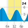 Little Talbot Island tide chart for Thursday, February 24, 2022